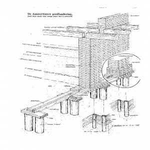 Funderingsonderzoek Amsterdam